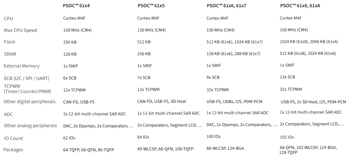 Tabelle - Infineon Technologies PSOC™ 61 Einsteiger-Mikrocontroller