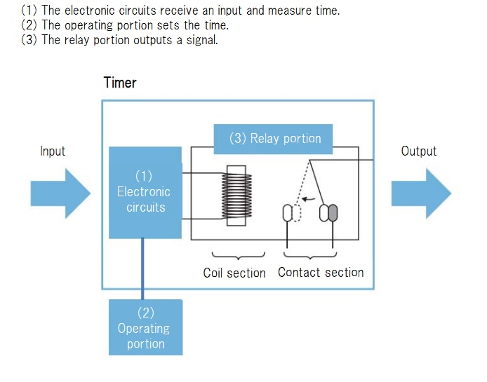 Blockdiagramm - Omron Industrial Automation H3CR Solid-State-Timer