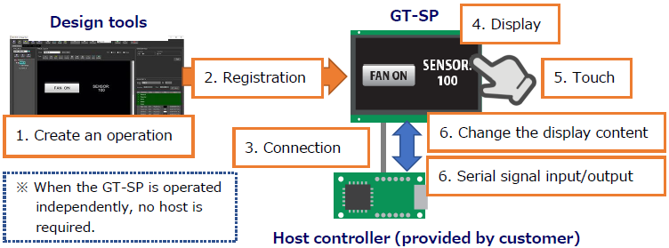 Noritake GT-SP TFT LCD Display Modules