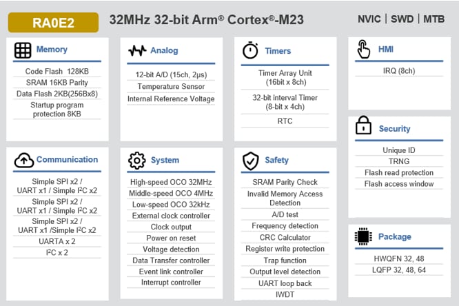 Blockdiagramm - Renesas Electronics RA0E2 Universal-Mikrocontroller (MCUs)