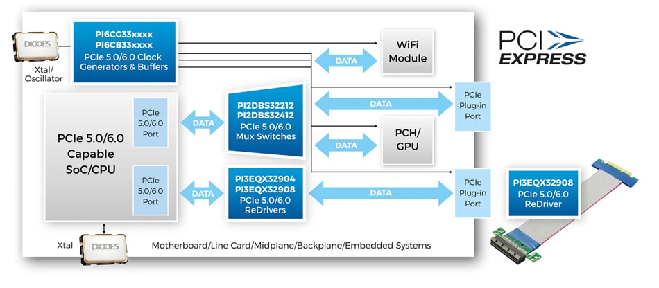 Infografik - Diodes Incorporated PI6CB332016A 16-Ausgangs-Fanout-Taktpuffer