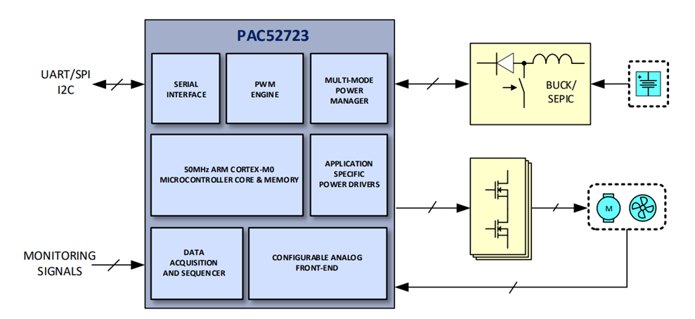 Blockdiagramm - Qorvo PAC52723 Power Application Architect® (PAC)