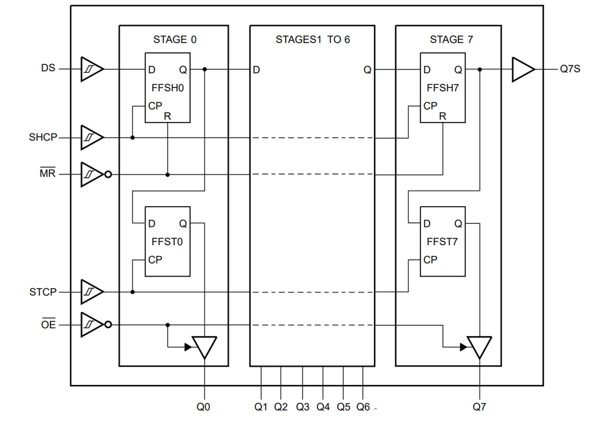 Blockdiagramm - Nexperia 74HCS595 8-Bit-Schieberegister