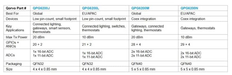 Tabelle - Qorvo QPG6200N Low-Power Wireless SoC