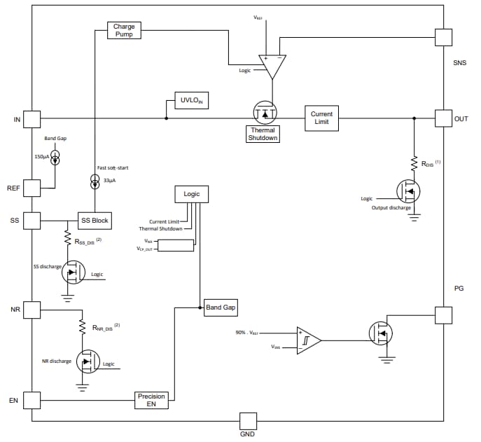 Blockdiagramm - Texas Instruments TPS7N53 Ultra-Low-Dropout-Linearregler (LDO)