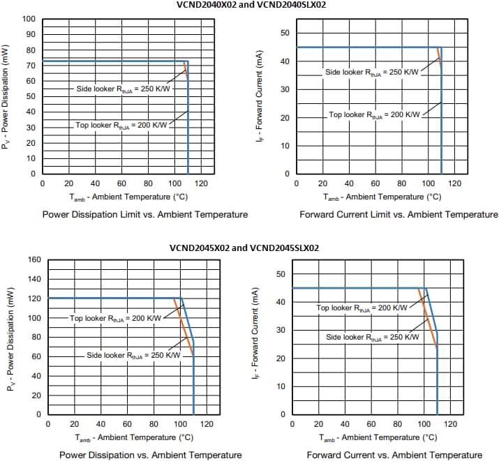 Leistungsdiagramm - Vishay Semiconductors VCND204x Optische Sensoren mit Photodiodenausgängen