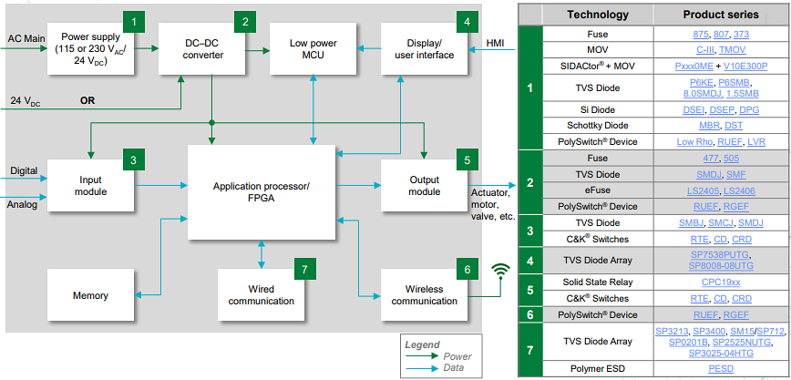 Blockdiagramm - Littelfuse SPS-Designlösungen