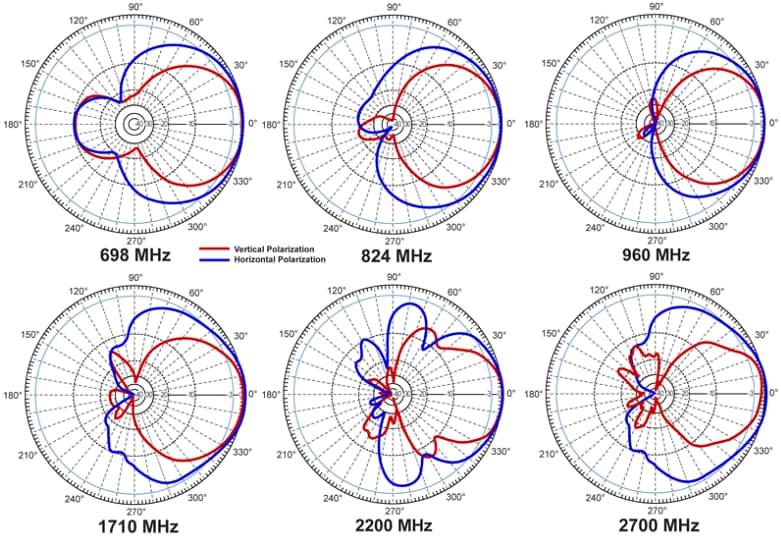 Performance Graph - L-Com Log Periodic DAS Antenna