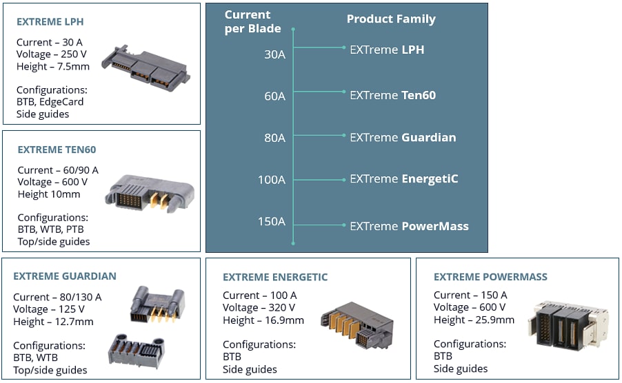 Tabelle - Molex EXTreme Stromsteckverbinder