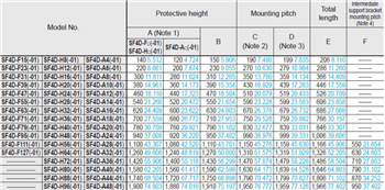 Panasonic Industrial Automation SF4D-H20 Sicherheitslichtvorhänge