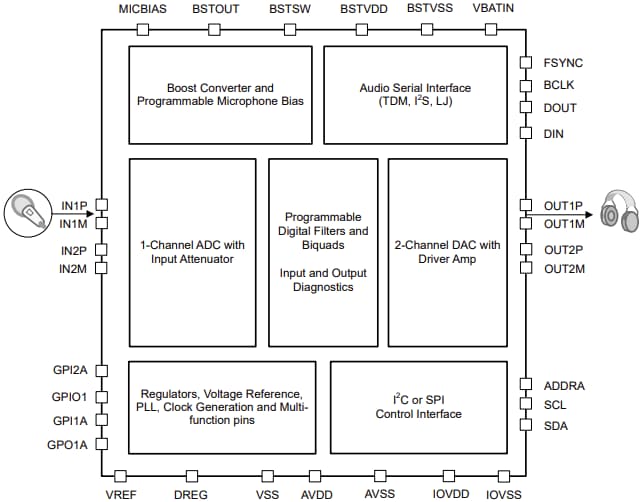 Blockdiagramm - Texas Instruments TAC5311-Q1 Automotive-Mono-Audio-Codec