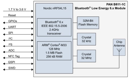 Blockdiagramm - Panasonic PAN B611-1 Evaluierungskits