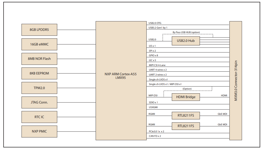 Blockdiagramm - Advantech AOM-5521 AI-on-Module Nano