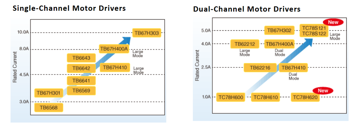 Blockdiagramm - Toshiba DC-Bürstenmotor Treiber-ICs