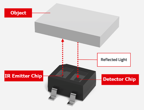 Infografik - Würth Elektronik WL-OSEN reflektierende optische Sensoren