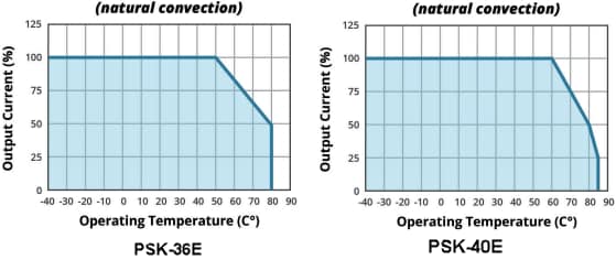 Leistungsdiagramm - CUI Inc Interne AC/DC-Netzteile PSK-36E und PSK-40E