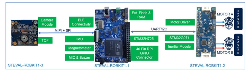 Blockdiagramm - STMicroelectronics STEVAL-ROBKIT1 Robotik-Evaluierungskit