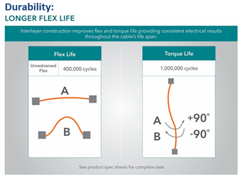 Infografik - Samtec Nitrowave™ Leistungsstarke HF-Kabelsätze