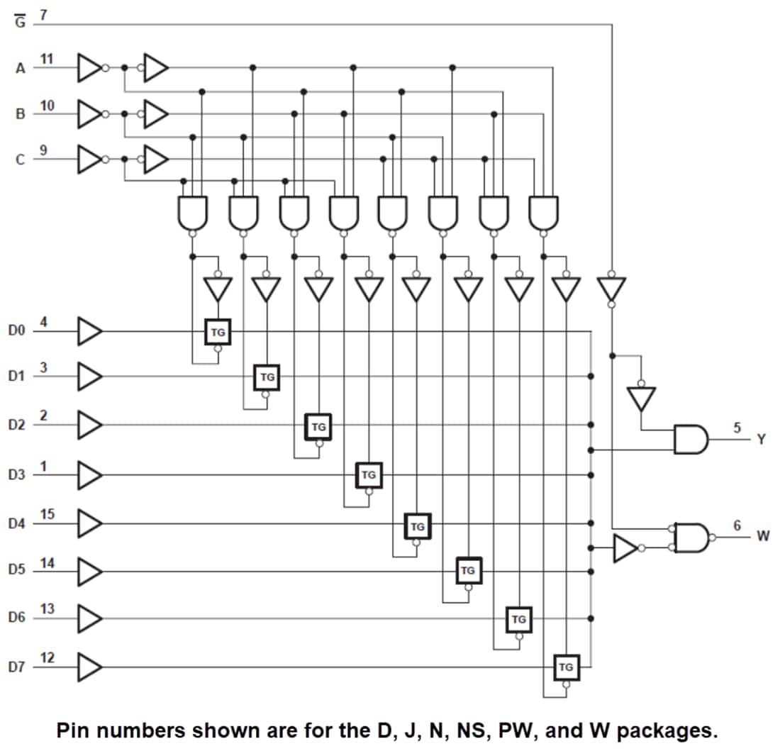 Blockdiagramm - Texas Instruments SN74HC151/SN74HC151-Q1 Datenselektoren/Multiplexer