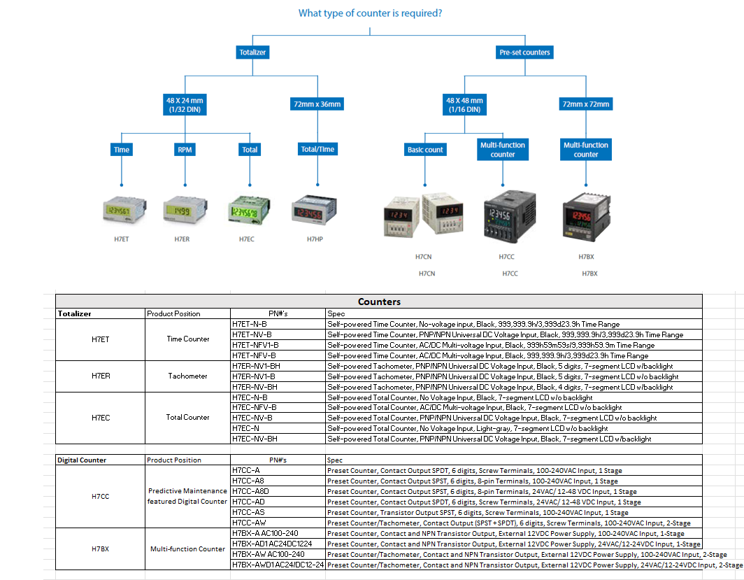Tabelle - Omron Industrial Automation Digitale Timer & Zähler
