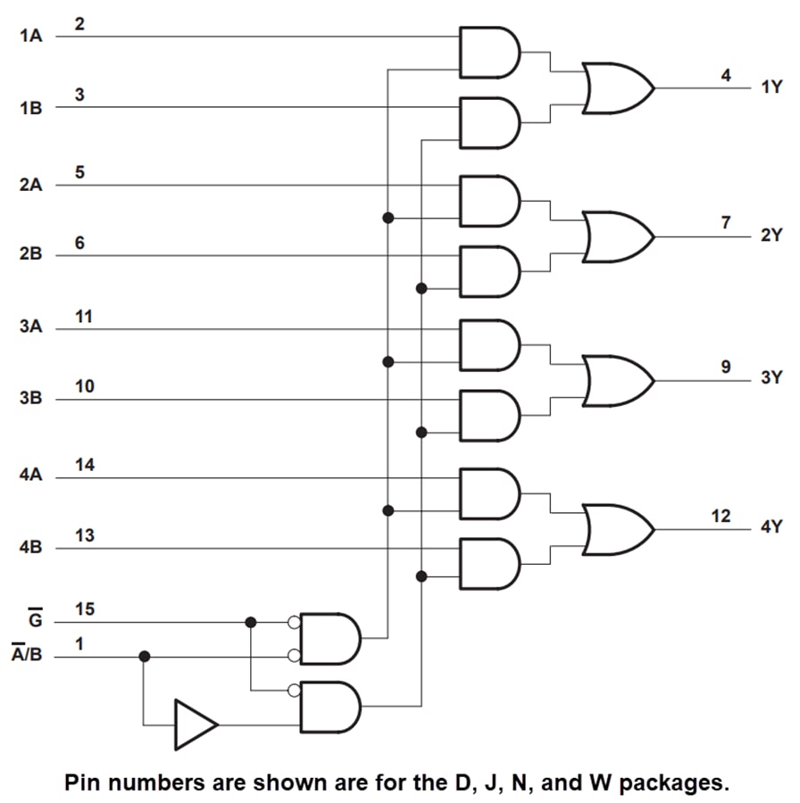 Blockdiagramm - Texas Instruments SN74HCT157 Quad-2-to-1-Leitungs-Datenwähler/-Muxe