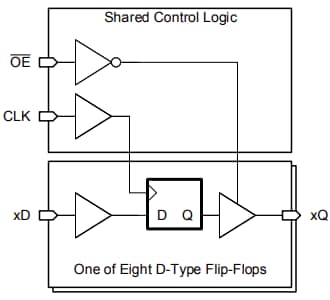 Blockdiagramm - Texas Instruments SN74LV8T374/Q1 übersetzende Oktal-D-Typ-Flip-Flops