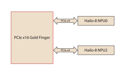 Blockdiagramm - Advantech EAI-3300 Hailo-8™-PCIe-KI-Karte