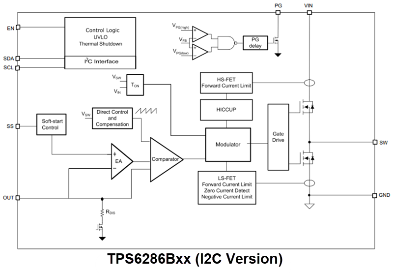 Texas Instruments TPS6286Axx/TPS6286Bxx Abwärtswandler