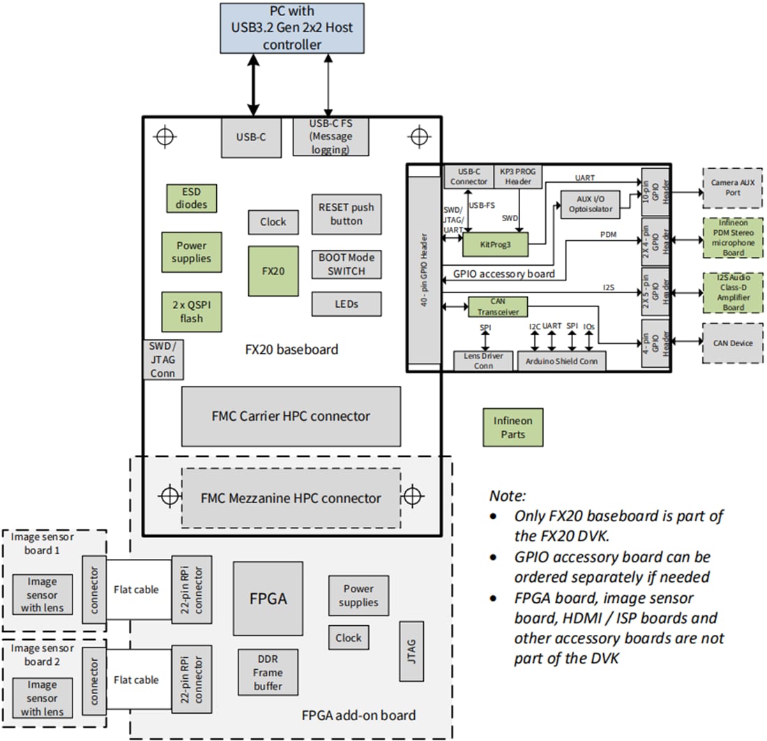 Blockdiagramm - Infineon Technologies EZ-USB™ FX20 DEVELOPMENT KIT (DVK)