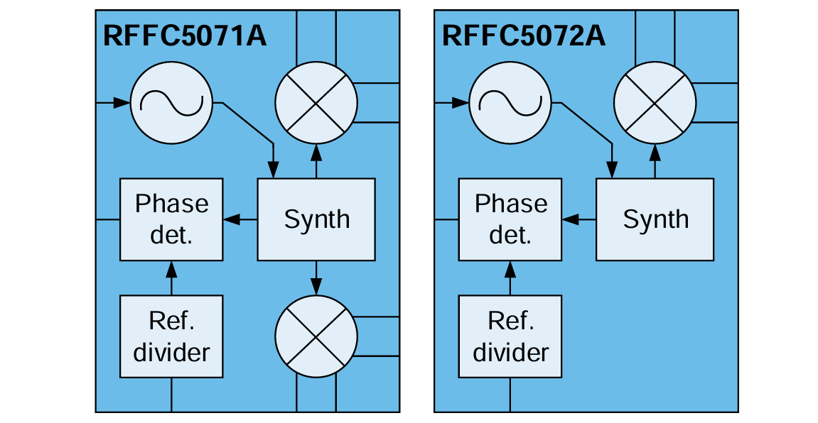 Blockdiagramm - Qorvo RFFC5071A & RFFC5072A Breitband-Synthesizer/VCOs
