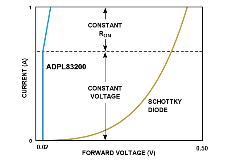 Leistungsdiagramm - Analog Devices Inc. ADPL83200 Verlustarmer PowerPath™-Controller