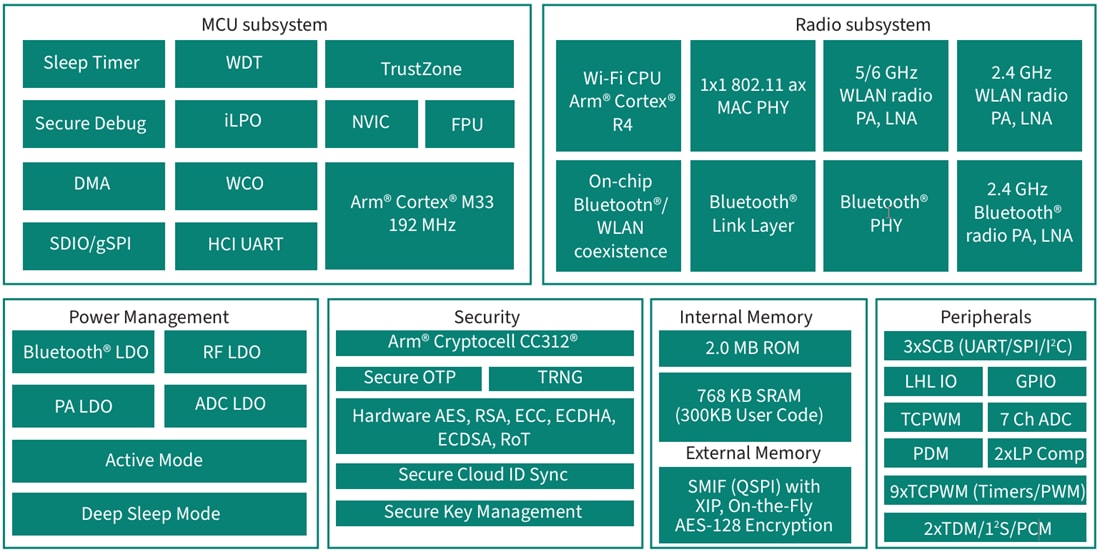 Blockdiagramm - Infineon Technologies AIROC™ CYW55913/2/1 Vernetzte Mikrocontroller