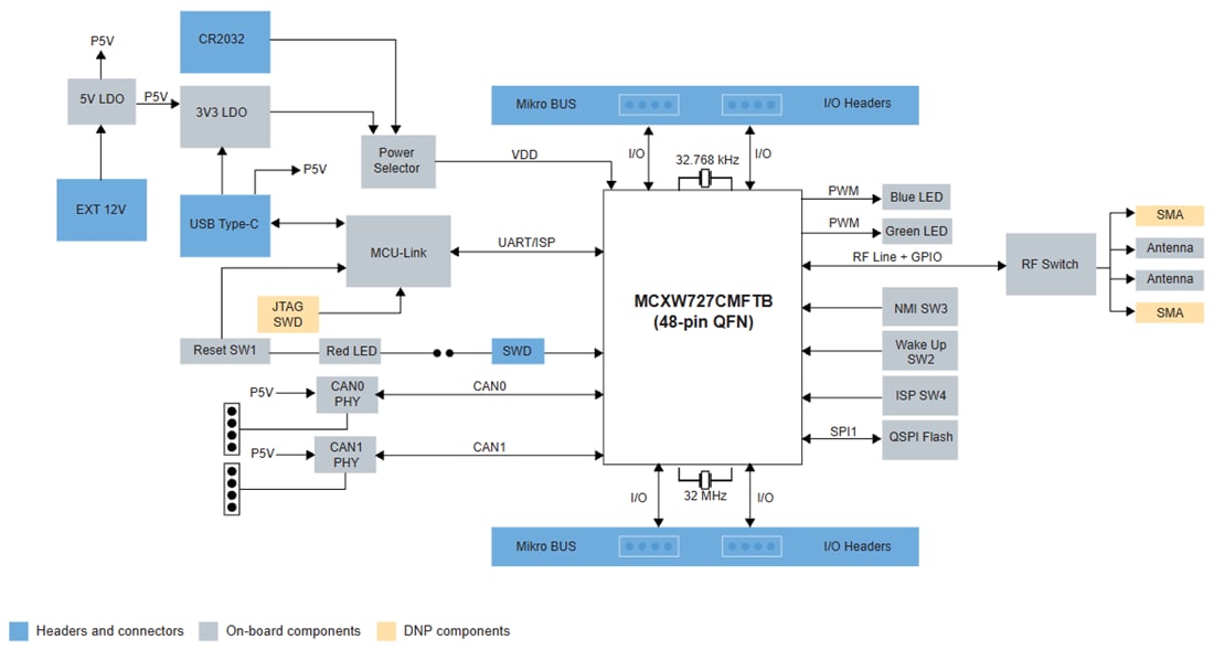 Blockdiagramm - NXP Semiconductors MCXW72-LOC MCU-Evaluierungsboard