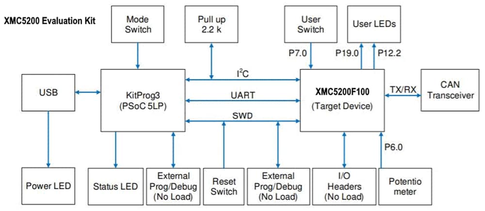 Blockdiagramm - Infineon Technologies XMC5200 Evaluierungsboard