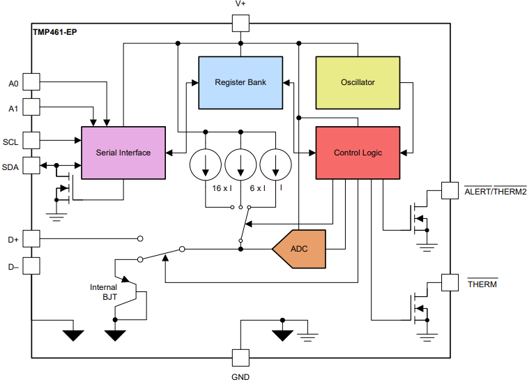Blockdiagramm - Texas Instruments TMP461-EP Ferntemperatursensor