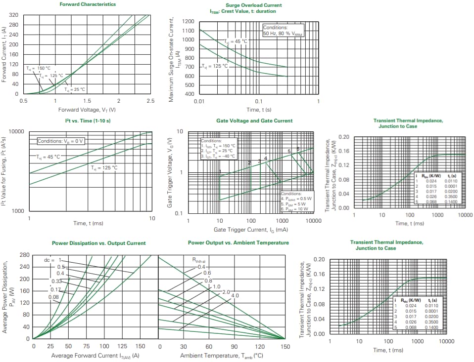 Leistungsdiagramm - Littelfuse CMA160E1600HF Einzel-thyristor