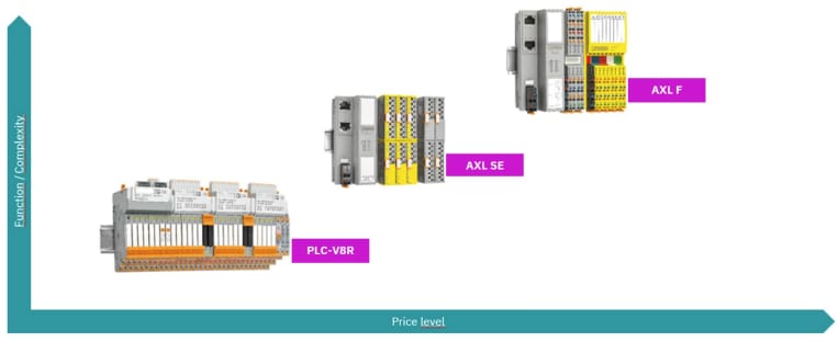 Phoenix Contact PLC Interface Ethernet-Multiprotokoll-Gateway