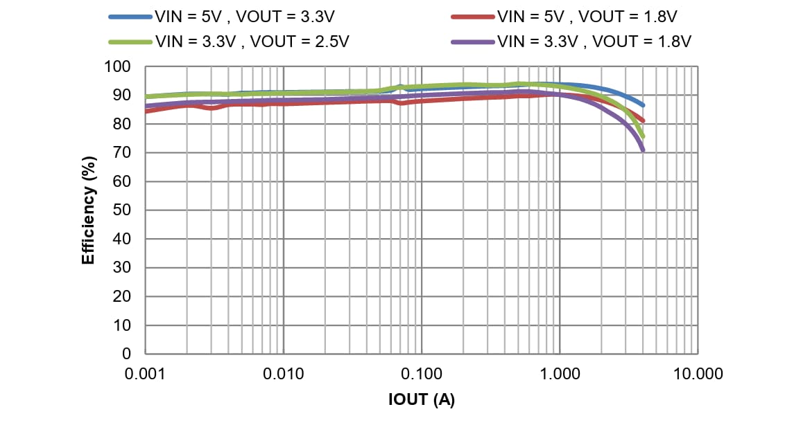 Leistungsdiagramm - Diodes Incorporated AP61406Q I2C-Abwärtswandler