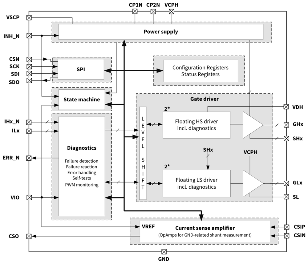 Blockdiagramm - Infineon Technologies MOTIX™ TLE92102 Multi-MOSFET-Gate-Treiber-IC