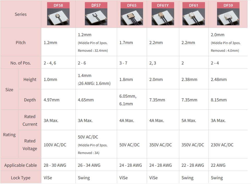 Tabelle - Hirose Electric SnapBee™-Verbinder