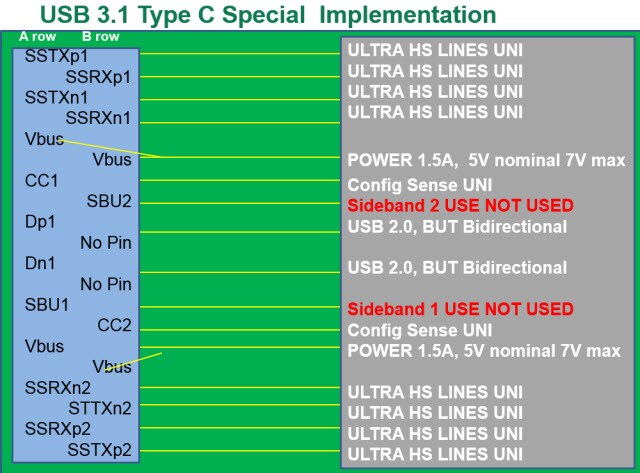 USB 3.1 Type C Special Implementation