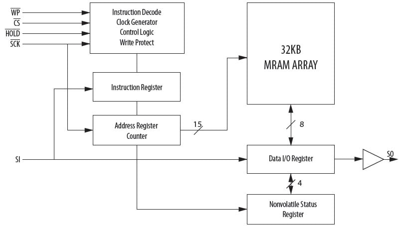Everspin Technologies MR25H256 Blockdiagramm