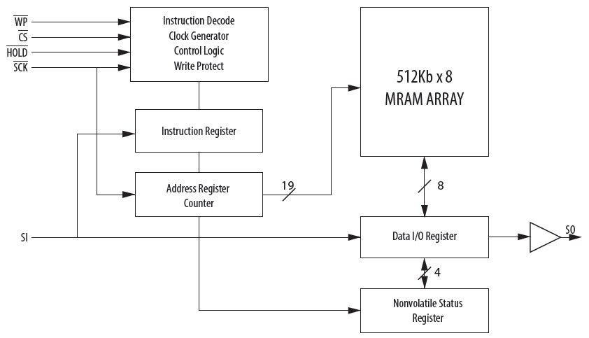 Everspin Technologies MR25H40 Blockdiagramm