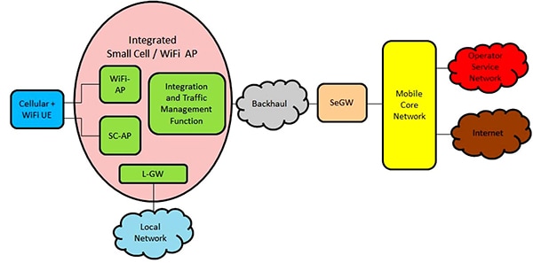 A network in which WiFi is integrated with small cells