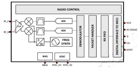 CC113L Block Diagram