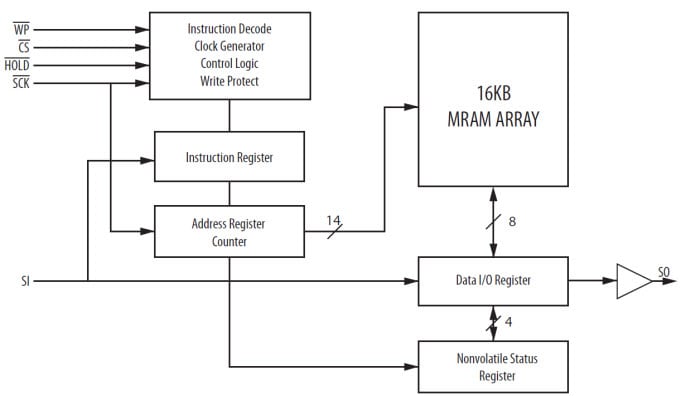 MR25H128A Blockdiagramm MR25H128A Blockdiagramm