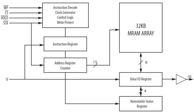 MR25H256A Blockdiagramm MR25H256A Blockdiagramm