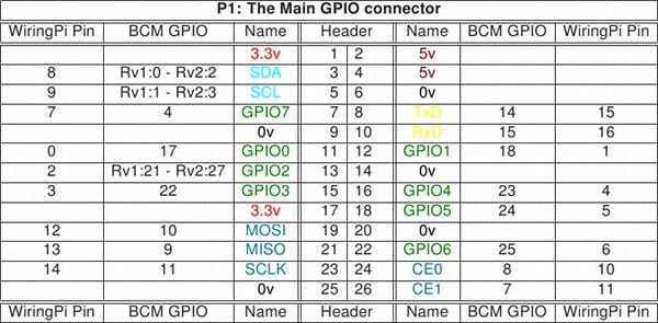 GPIO Configuration for LightShow Pi