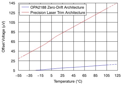 Offset Voltage Drift Performance