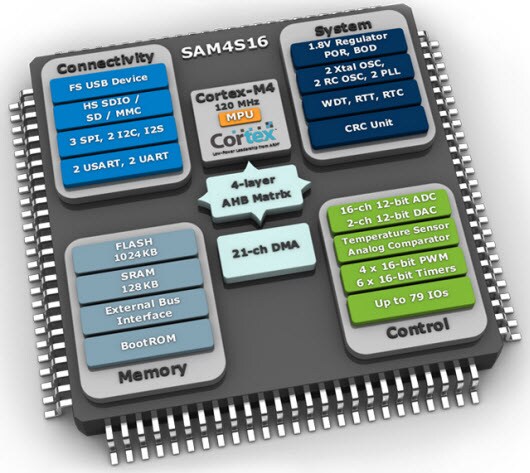 SAM4S16 Blockdiagramm